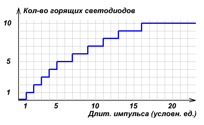 Цифровой измеритель длительности импульса