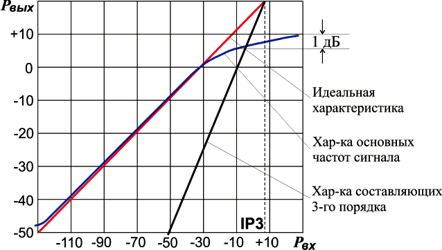 Динамический диапазон