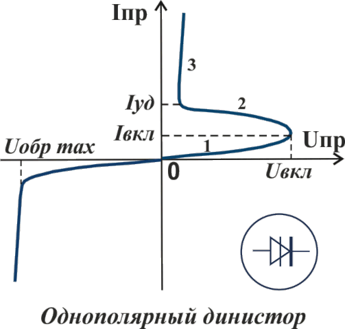 ВАХ однополярного динистора 