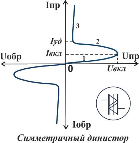 ВАХ симметричного динистора (диака)