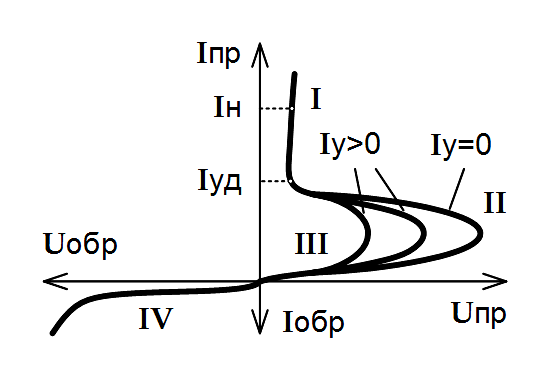 ВАХ и схема управления тиристором 