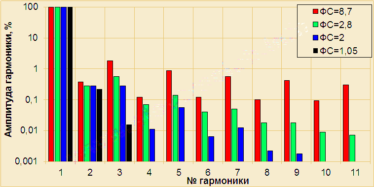 Влияние ширины спектра искажений на величину фактора спектра ФС