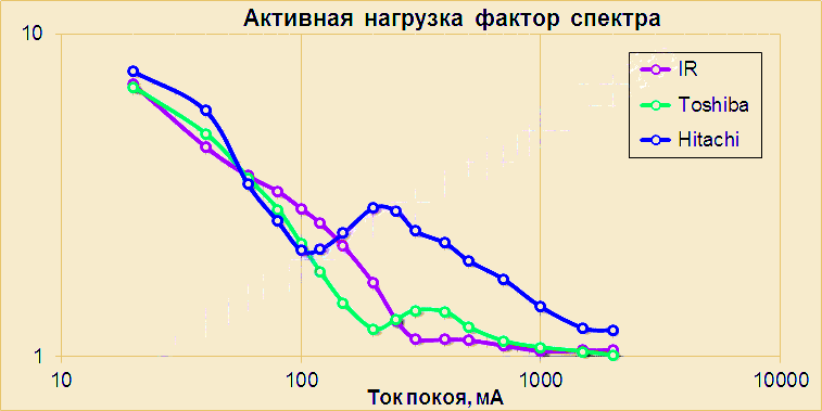 Зависимость фактора спектра ФС от величины тока покоя на активной нагрузке