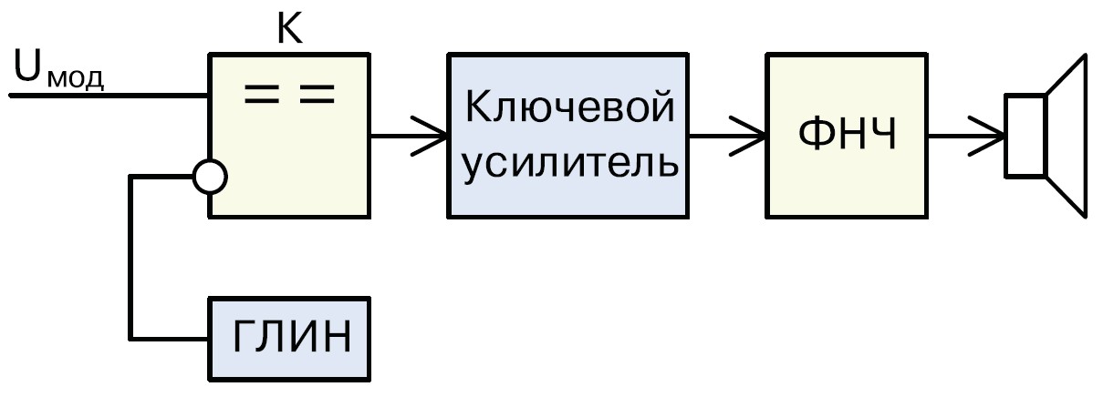 Функциональная схема усилителя класса D