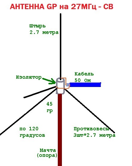 Штыревая антенна с противовесом