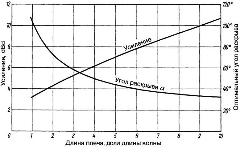 V-образная антенна