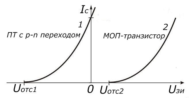 ВАХ обеднённых JFET и обогащённых MOSFET полевых транзисторов n-типа