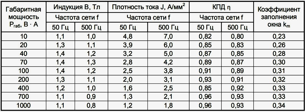 Наиболее распространённые типы магнитопроводов