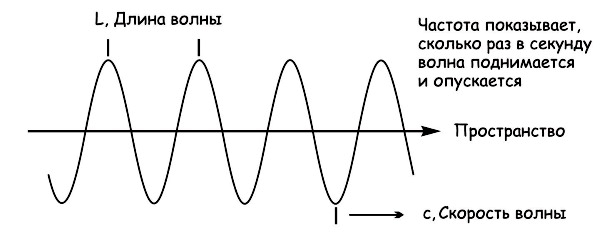 Длина, скорость и частота электромагнитной волны