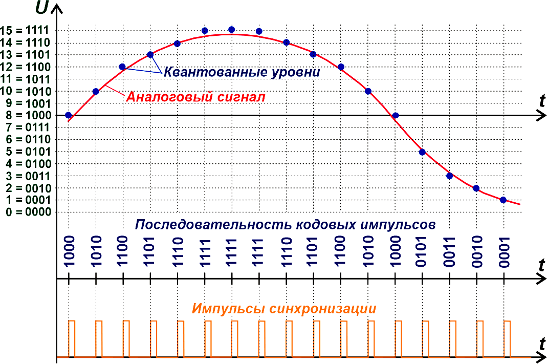 Квантование сигнала для 4-битного LPCM