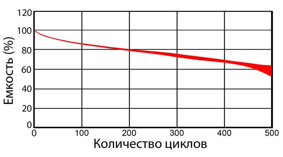 График поправочного коэффициента ёмкости аккумулятора 