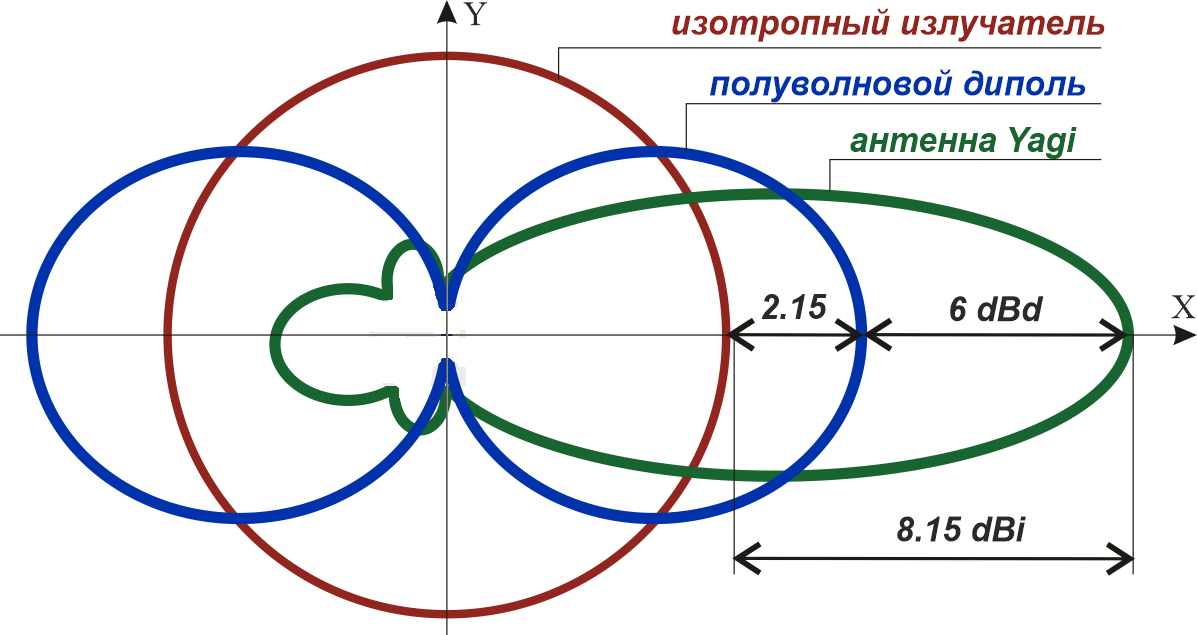 ДН и КУ изотропного излучателя, 1/2 волнового диполя и антенны Yagi 
