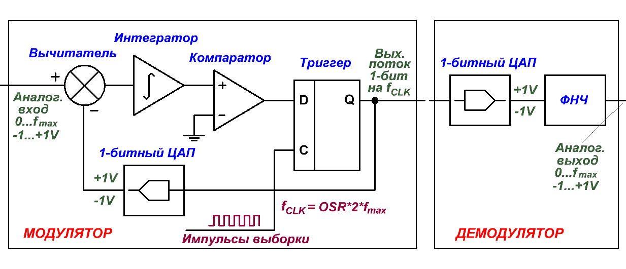 Сигма-дельта модулятор первого порядка