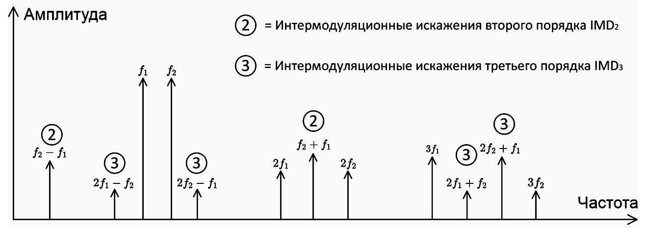 Частотное распределение IMD второго и третьего порядков 