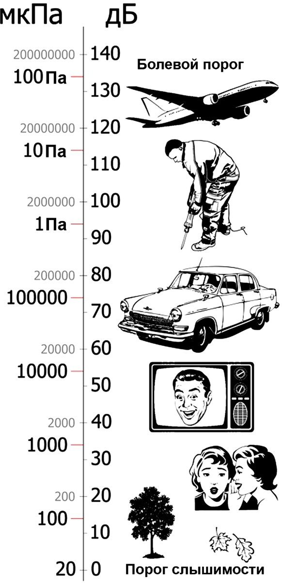 Звуковое давление 