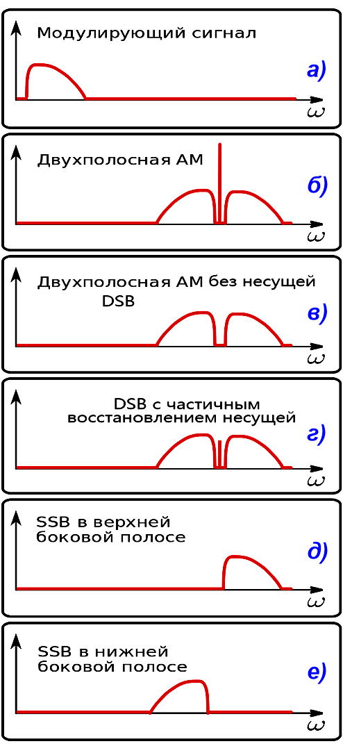 Спектры АМ и SSB сигналов