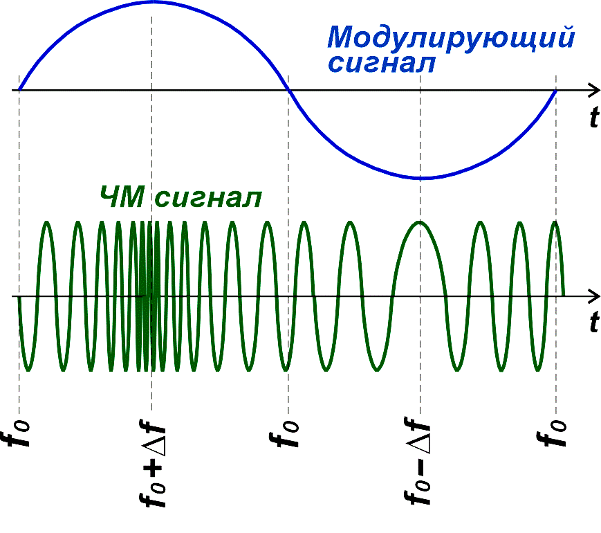 Диаграммы FM-модулированного сигнала