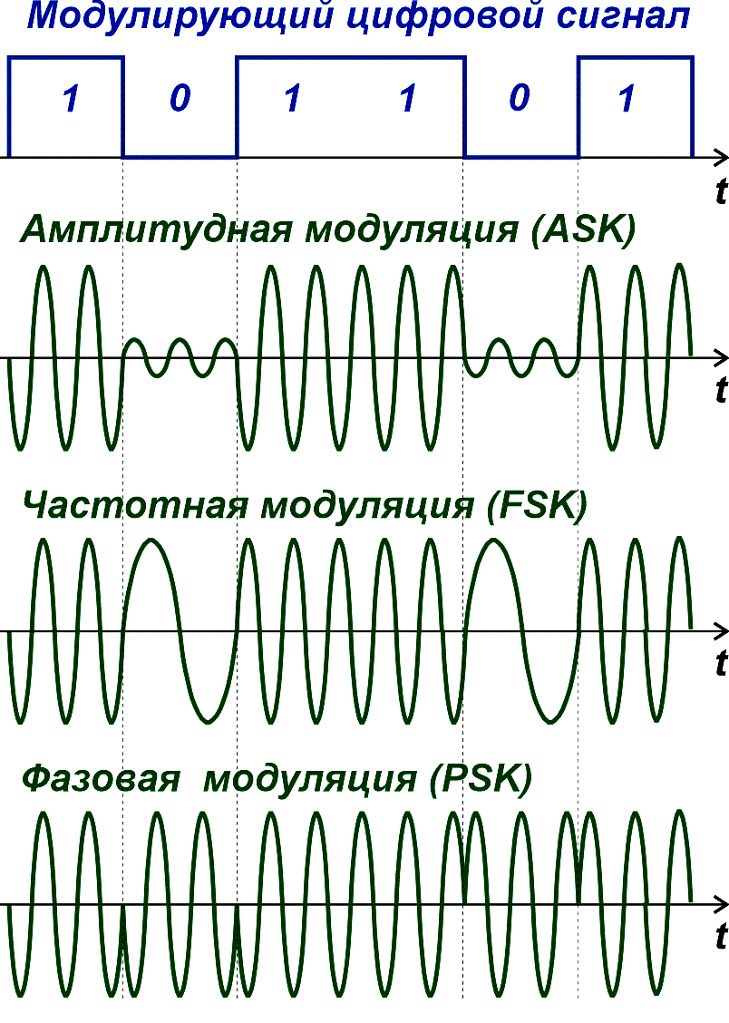 Методы цифровой модуляции радиосигналов