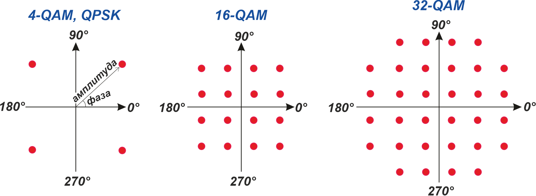 Амплитудно-фазовые диаграммы 4-QAM, 16-QAM и 32-QAM модуляций