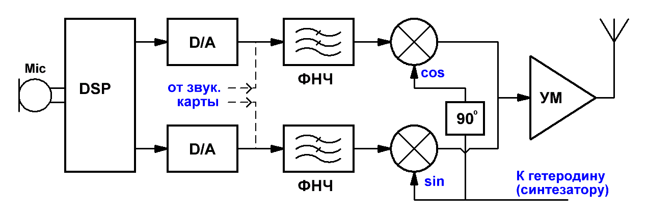 Структурная схема простого SDR-передатчика