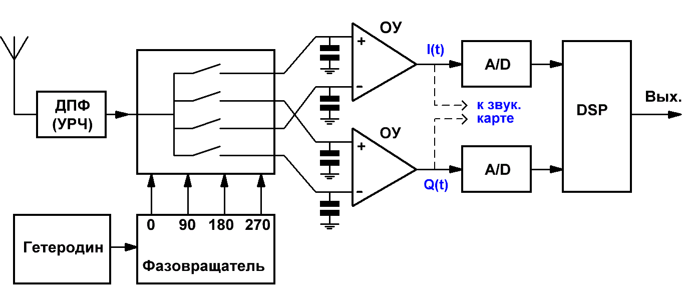 Структурная схема SDR-приёмника на основе детектора Тейло