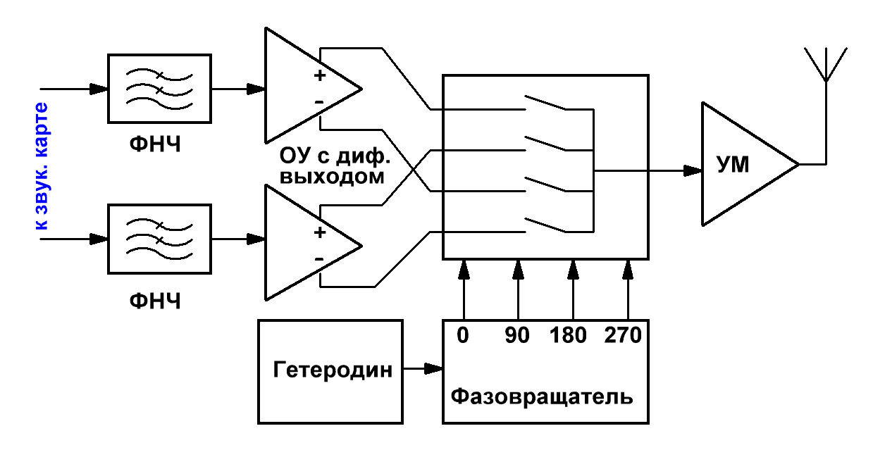 Структурная схема SDR-передатчика с детектором Тейло
