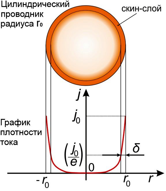  Распределение плотности тока в цилиндрическом проводнике 