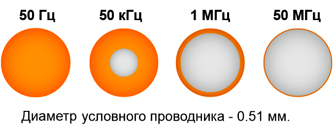 Зависимость глубины проникновения тока от частоты 