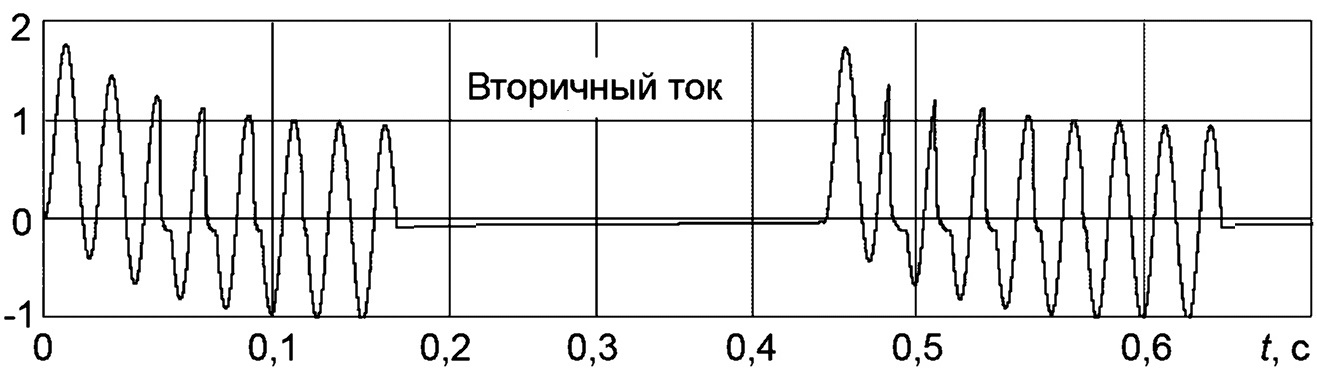 Распределение магнитных потоков в трансформаторе тока 