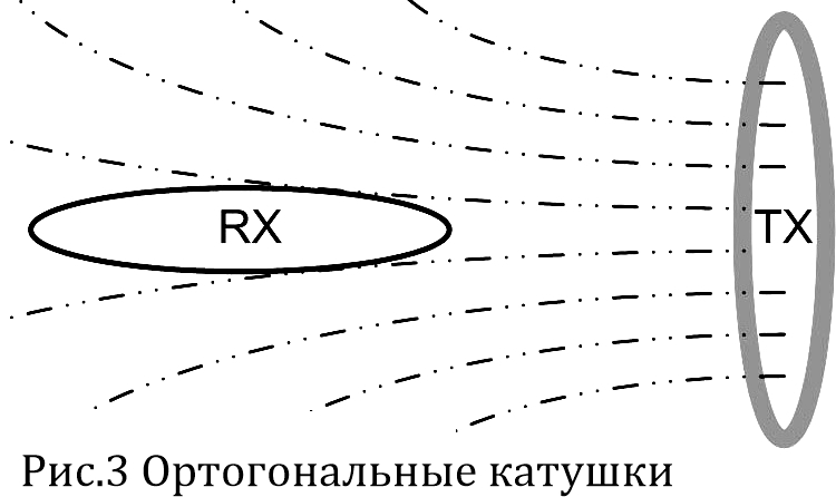Ортогональные катушки 