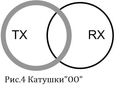 Катушки OO 