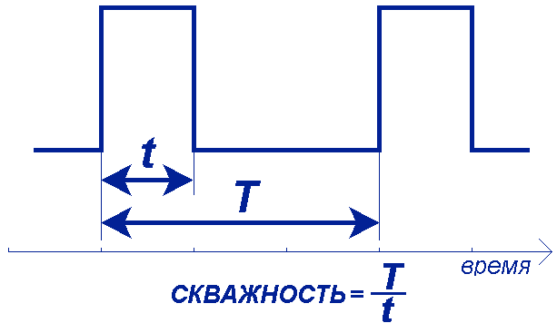 Скважность импульса